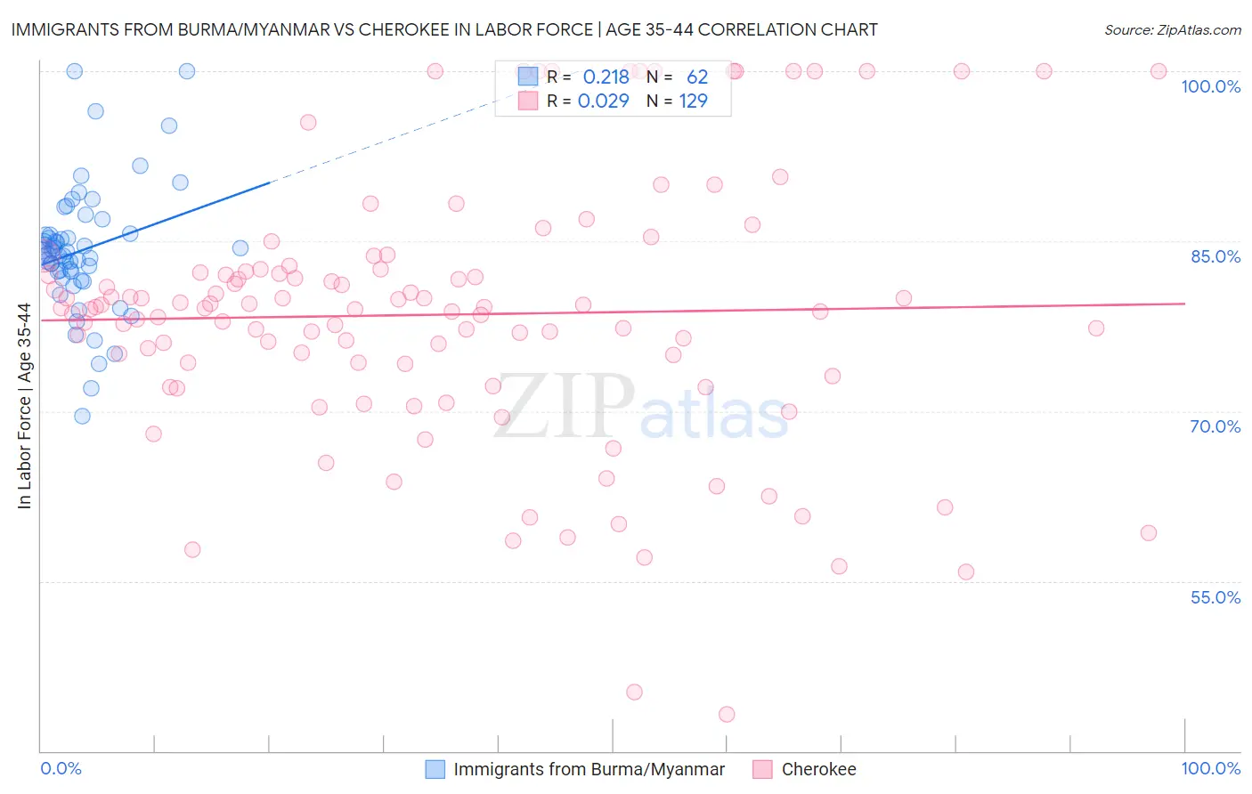 Immigrants from Burma/Myanmar vs Cherokee In Labor Force | Age 35-44