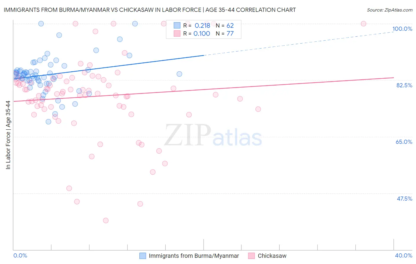 Immigrants from Burma/Myanmar vs Chickasaw In Labor Force | Age 35-44