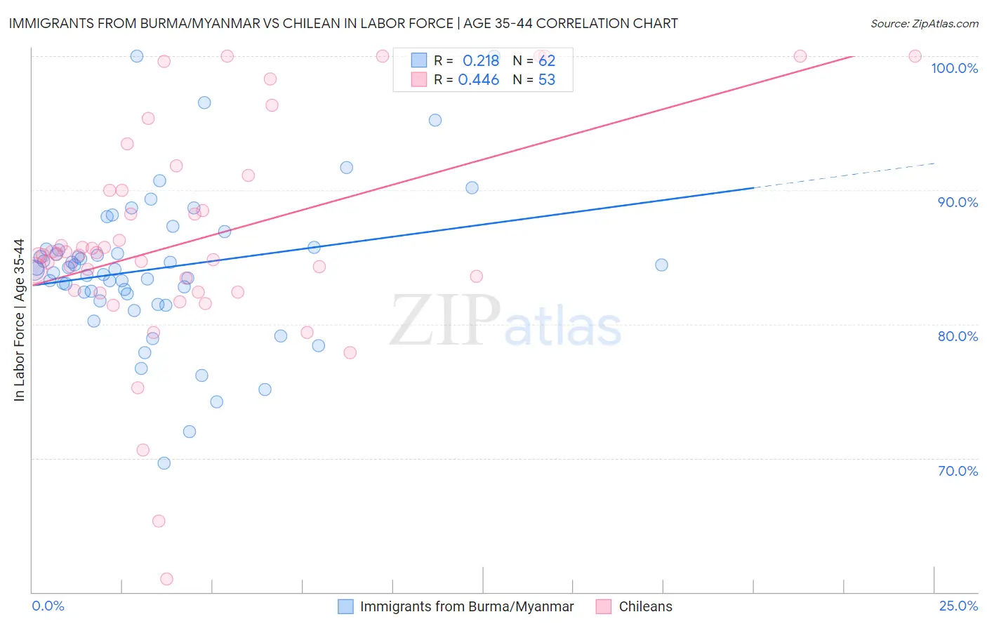 Immigrants from Burma/Myanmar vs Chilean In Labor Force | Age 35-44