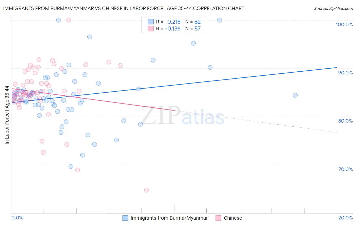 Immigrants from Burma/Myanmar vs Chinese In Labor Force | Age 35-44