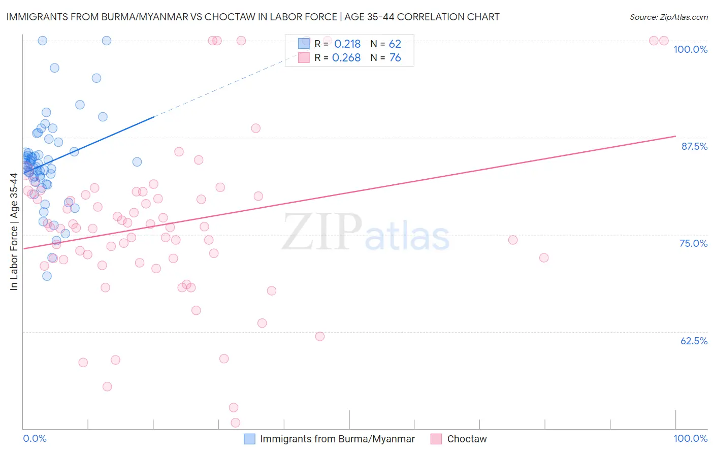 Immigrants from Burma/Myanmar vs Choctaw In Labor Force | Age 35-44
