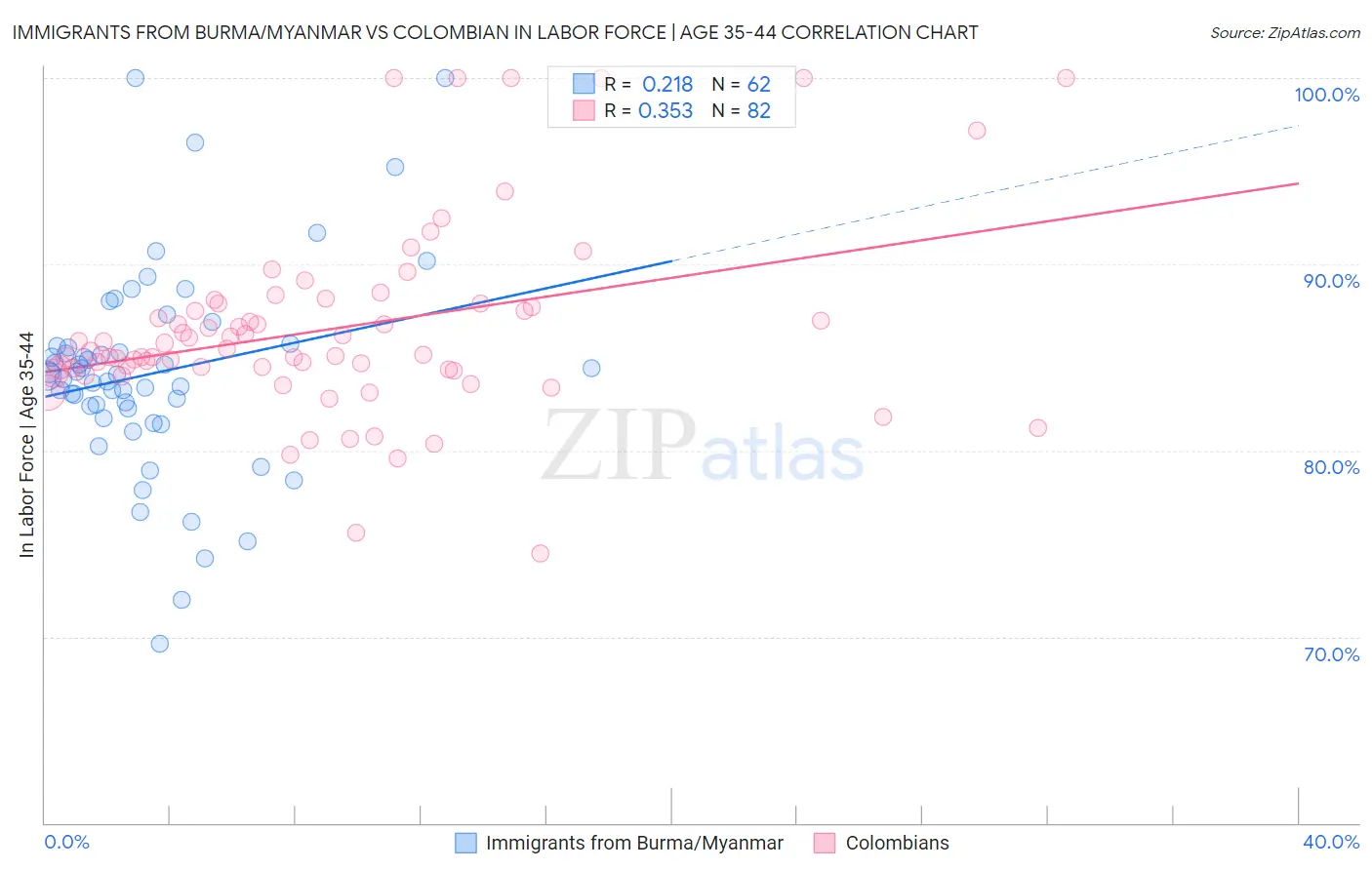Immigrants from Burma/Myanmar vs Colombian In Labor Force | Age 35-44