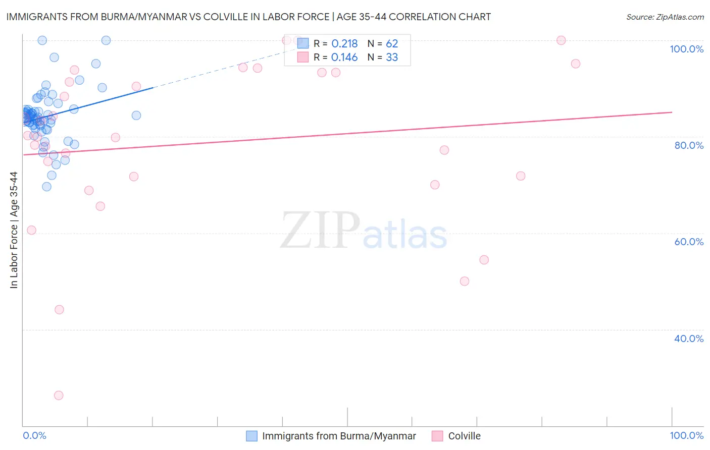 Immigrants from Burma/Myanmar vs Colville In Labor Force | Age 35-44