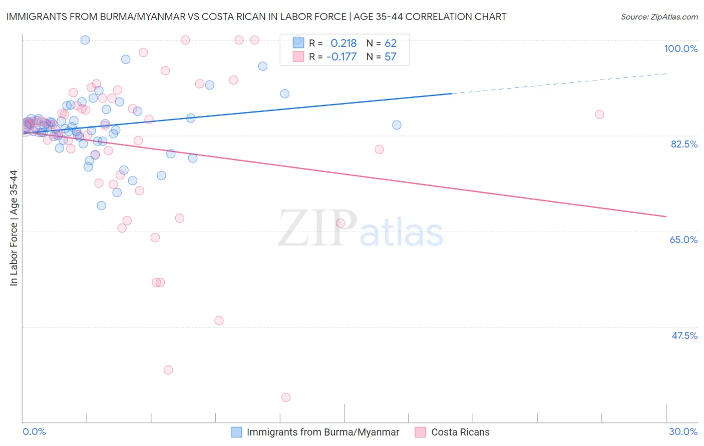Immigrants from Burma/Myanmar vs Costa Rican In Labor Force | Age 35-44