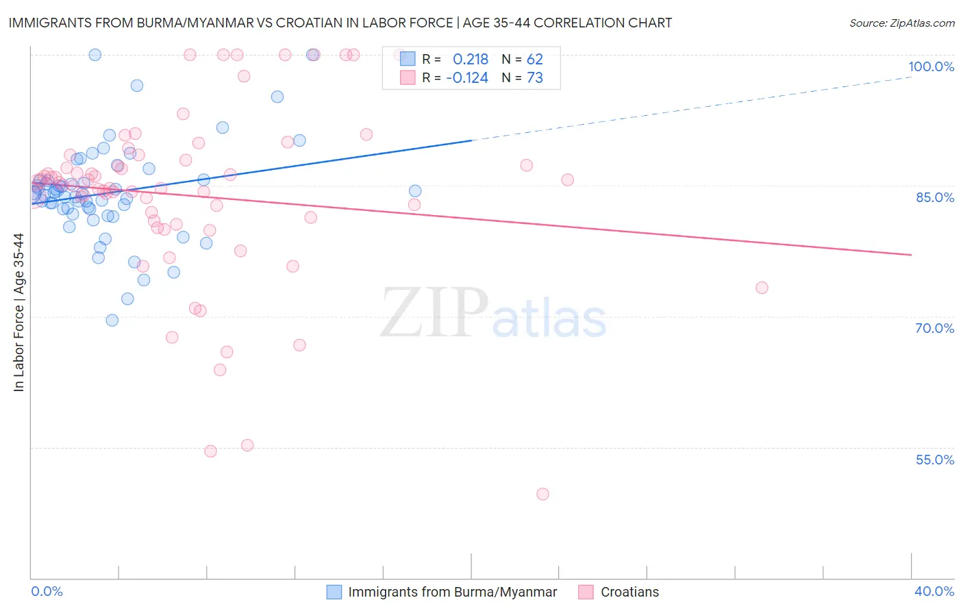 Immigrants from Burma/Myanmar vs Croatian In Labor Force | Age 35-44