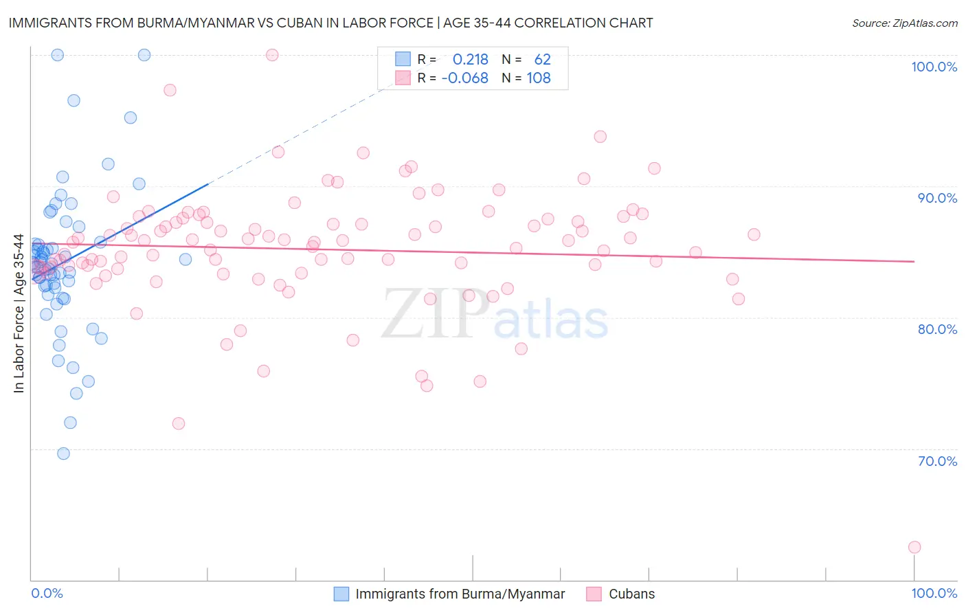 Immigrants from Burma/Myanmar vs Cuban In Labor Force | Age 35-44