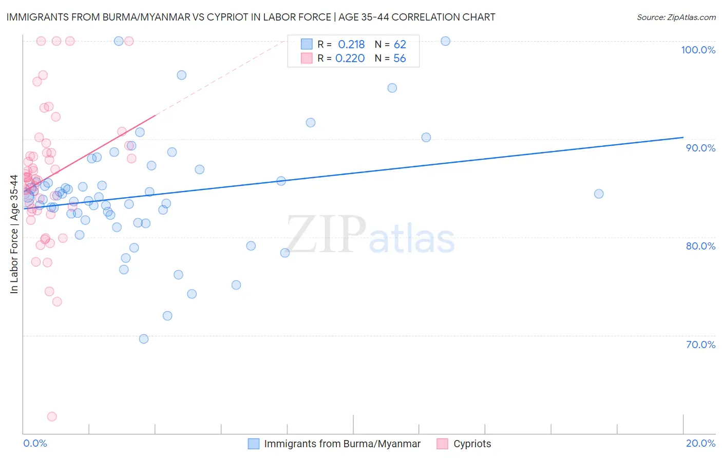 Immigrants from Burma/Myanmar vs Cypriot In Labor Force | Age 35-44