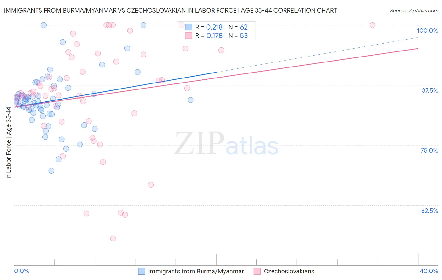 Immigrants from Burma/Myanmar vs Czechoslovakian In Labor Force | Age 35-44