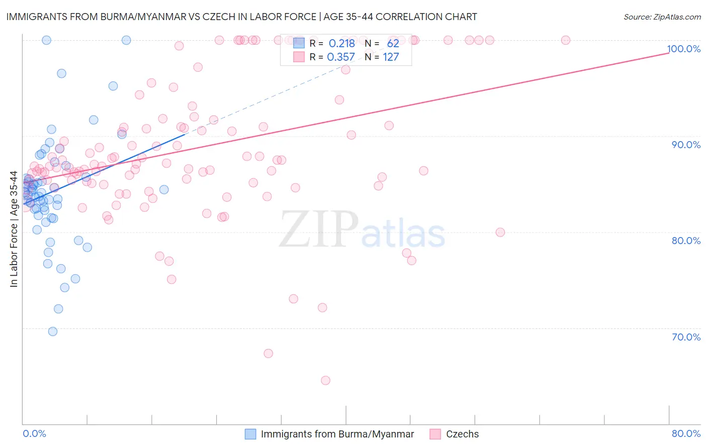 Immigrants from Burma/Myanmar vs Czech In Labor Force | Age 35-44