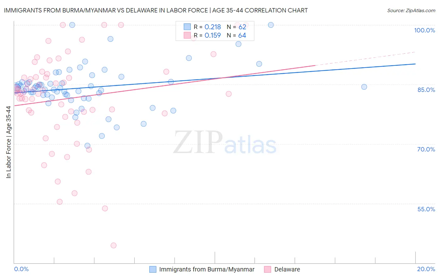 Immigrants from Burma/Myanmar vs Delaware In Labor Force | Age 35-44