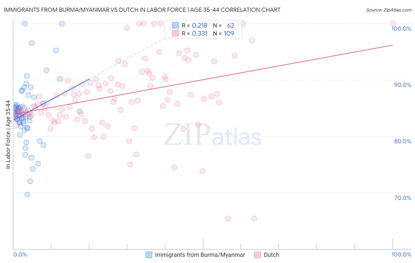 Immigrants from Burma/Myanmar vs Dutch In Labor Force | Age 35-44