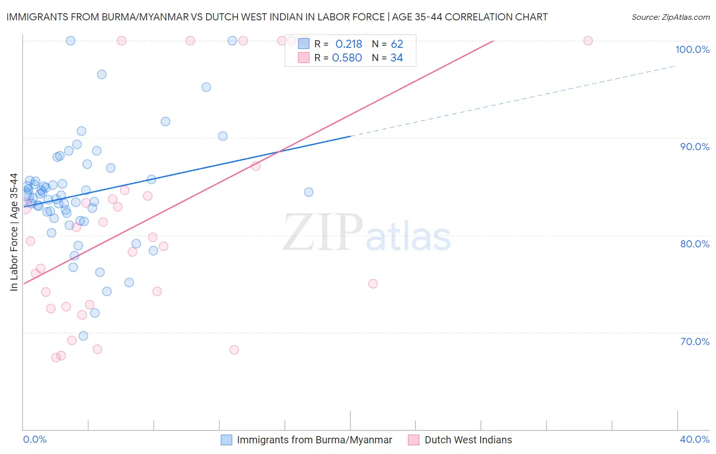 Immigrants from Burma/Myanmar vs Dutch West Indian In Labor Force | Age 35-44