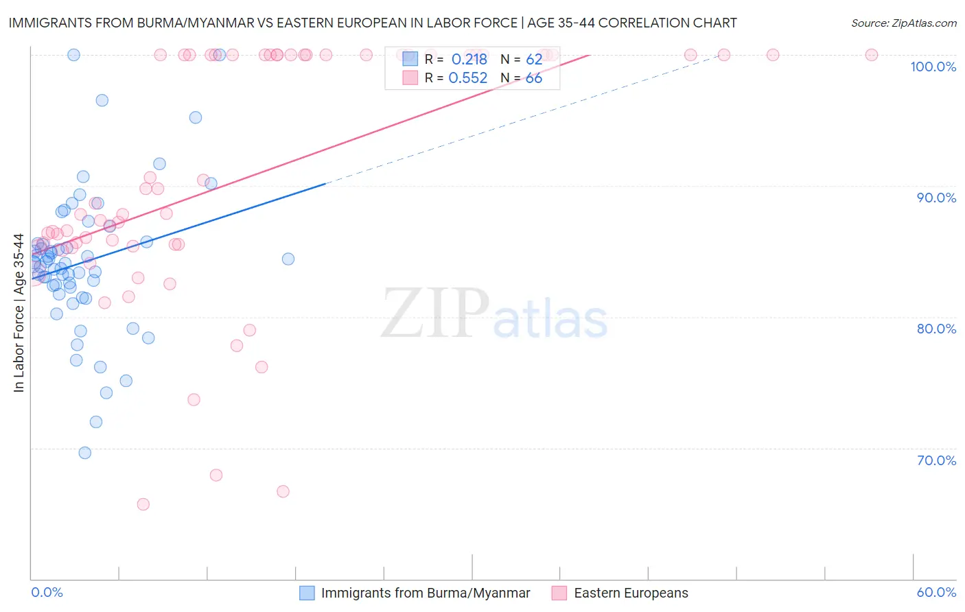 Immigrants from Burma/Myanmar vs Eastern European In Labor Force | Age 35-44