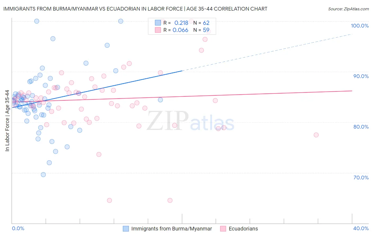 Immigrants from Burma/Myanmar vs Ecuadorian In Labor Force | Age 35-44