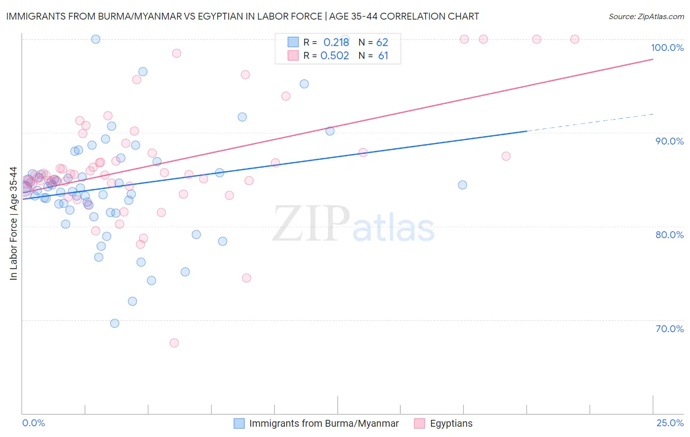 Immigrants from Burma/Myanmar vs Egyptian In Labor Force | Age 35-44