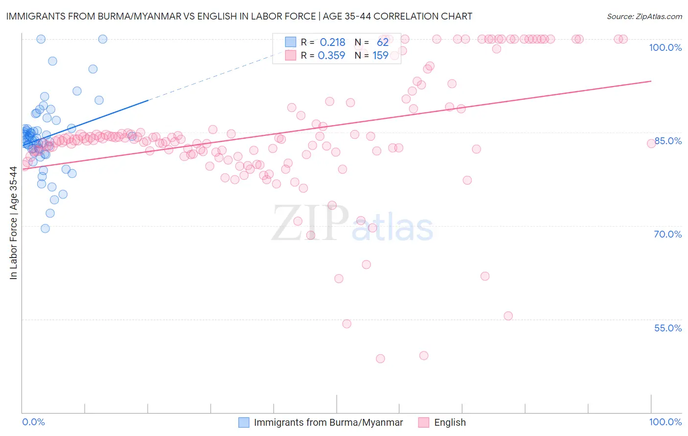 Immigrants from Burma/Myanmar vs English In Labor Force | Age 35-44