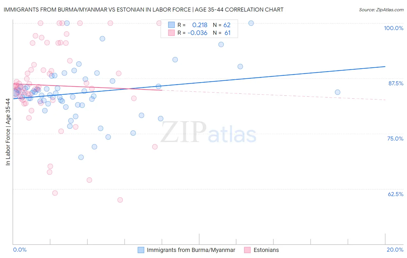 Immigrants from Burma/Myanmar vs Estonian In Labor Force | Age 35-44