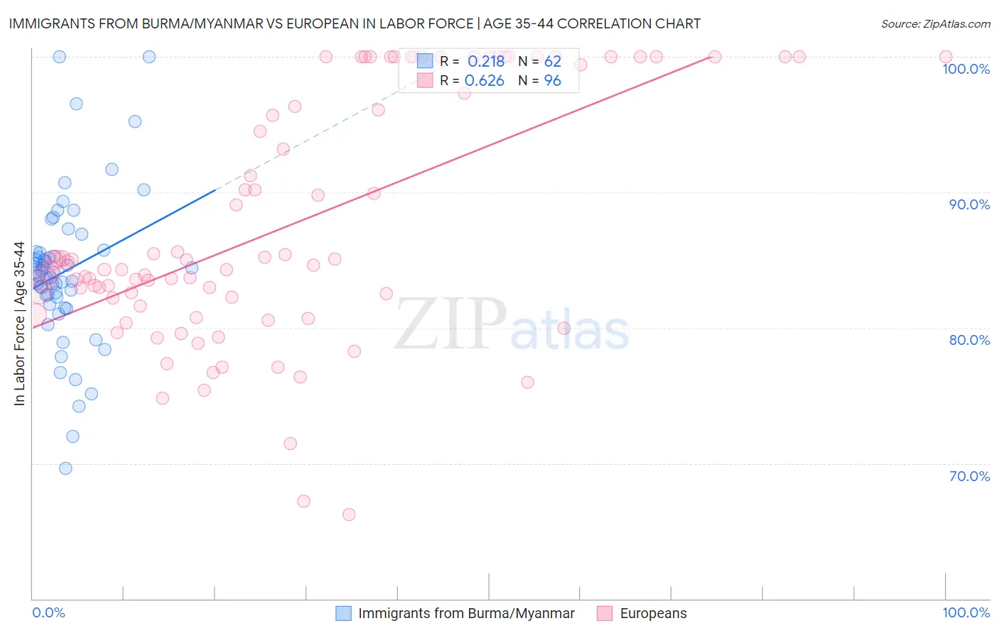 Immigrants from Burma/Myanmar vs European In Labor Force | Age 35-44