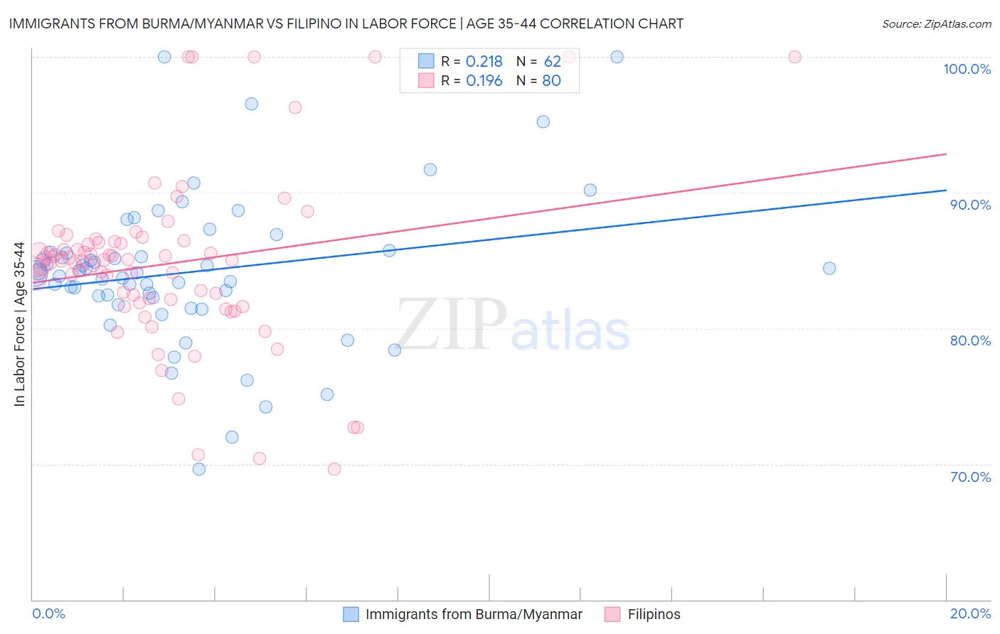 Immigrants from Burma/Myanmar vs Filipino In Labor Force | Age 35-44