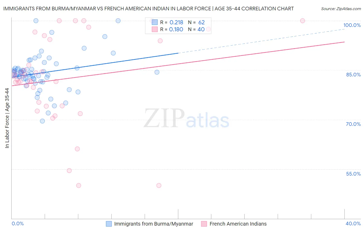 Immigrants from Burma/Myanmar vs French American Indian In Labor Force | Age 35-44
