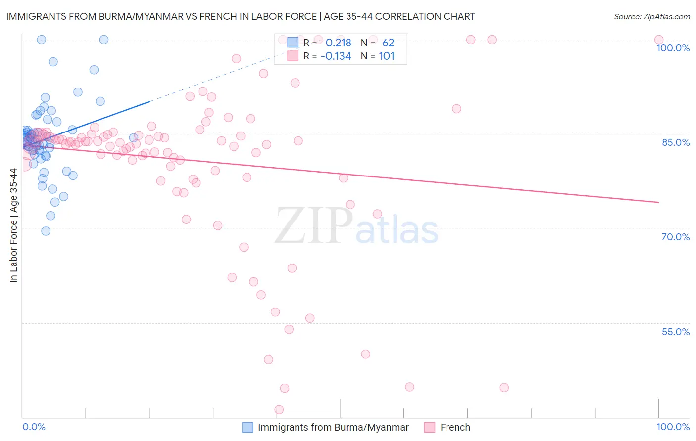 Immigrants from Burma/Myanmar vs French In Labor Force | Age 35-44