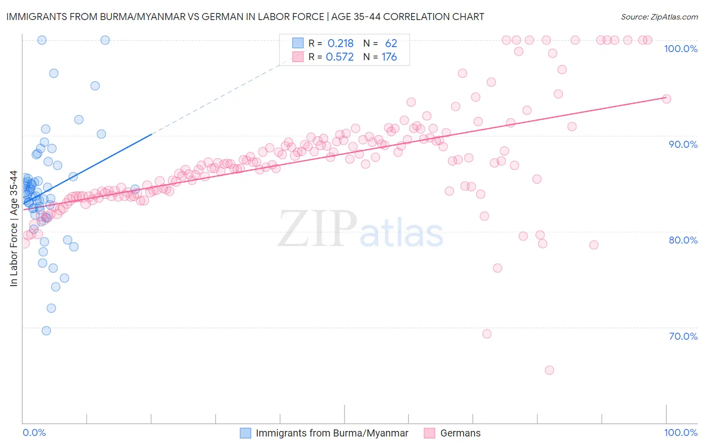 Immigrants from Burma/Myanmar vs German In Labor Force | Age 35-44