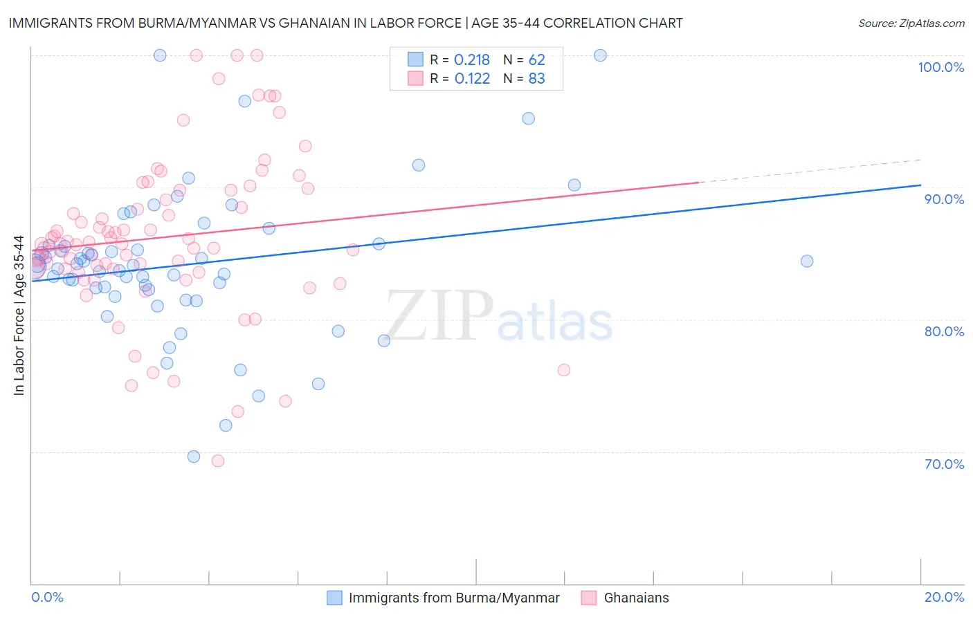 Immigrants from Burma/Myanmar vs Ghanaian In Labor Force | Age 35-44