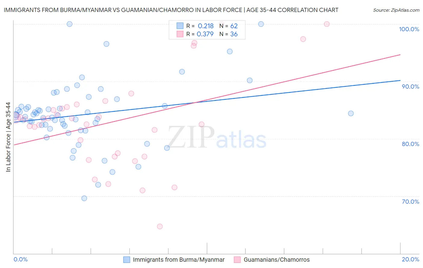 Immigrants from Burma/Myanmar vs Guamanian/Chamorro In Labor Force | Age 35-44