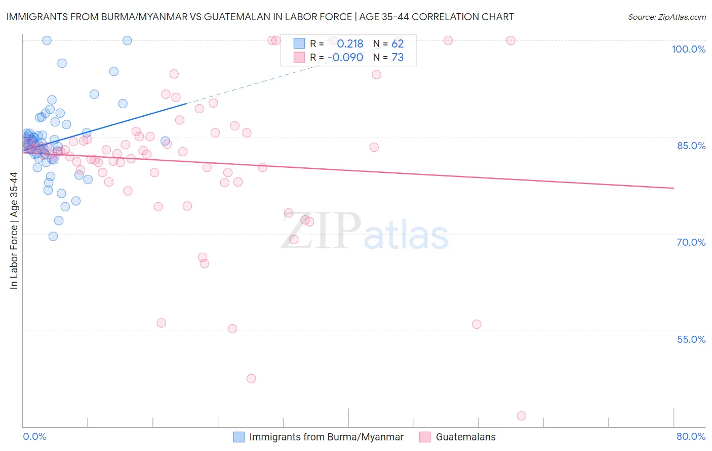 Immigrants from Burma/Myanmar vs Guatemalan In Labor Force | Age 35-44