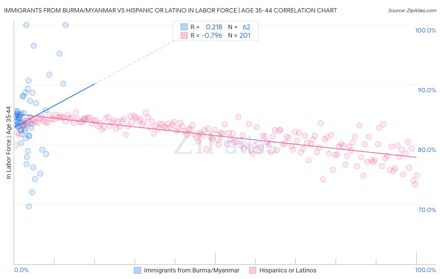 Immigrants from Burma/Myanmar vs Hispanic or Latino In Labor Force | Age 35-44