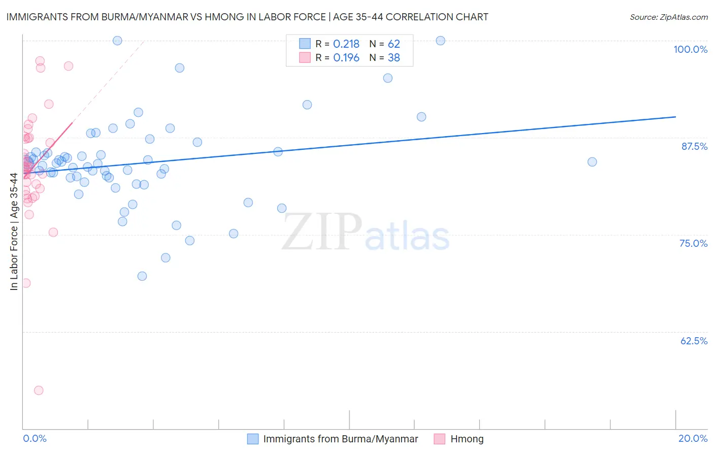 Immigrants from Burma/Myanmar vs Hmong In Labor Force | Age 35-44