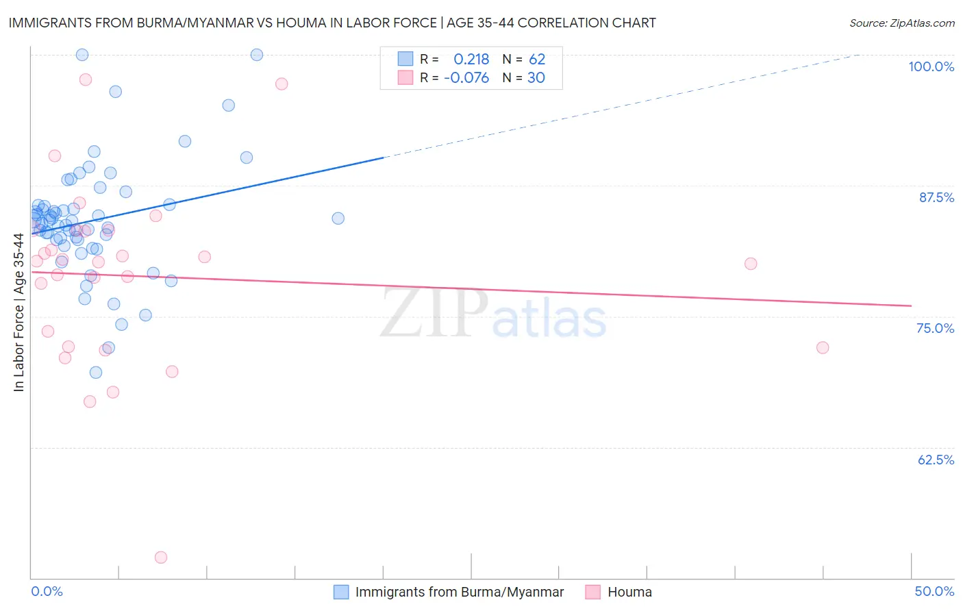 Immigrants from Burma/Myanmar vs Houma In Labor Force | Age 35-44