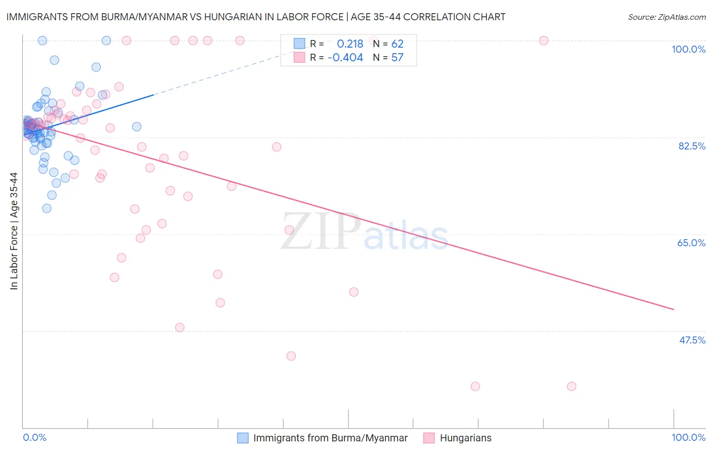 Immigrants from Burma/Myanmar vs Hungarian In Labor Force | Age 35-44