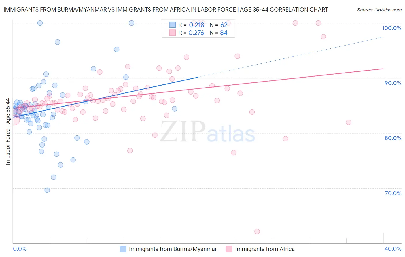 Immigrants from Burma/Myanmar vs Immigrants from Africa In Labor Force | Age 35-44