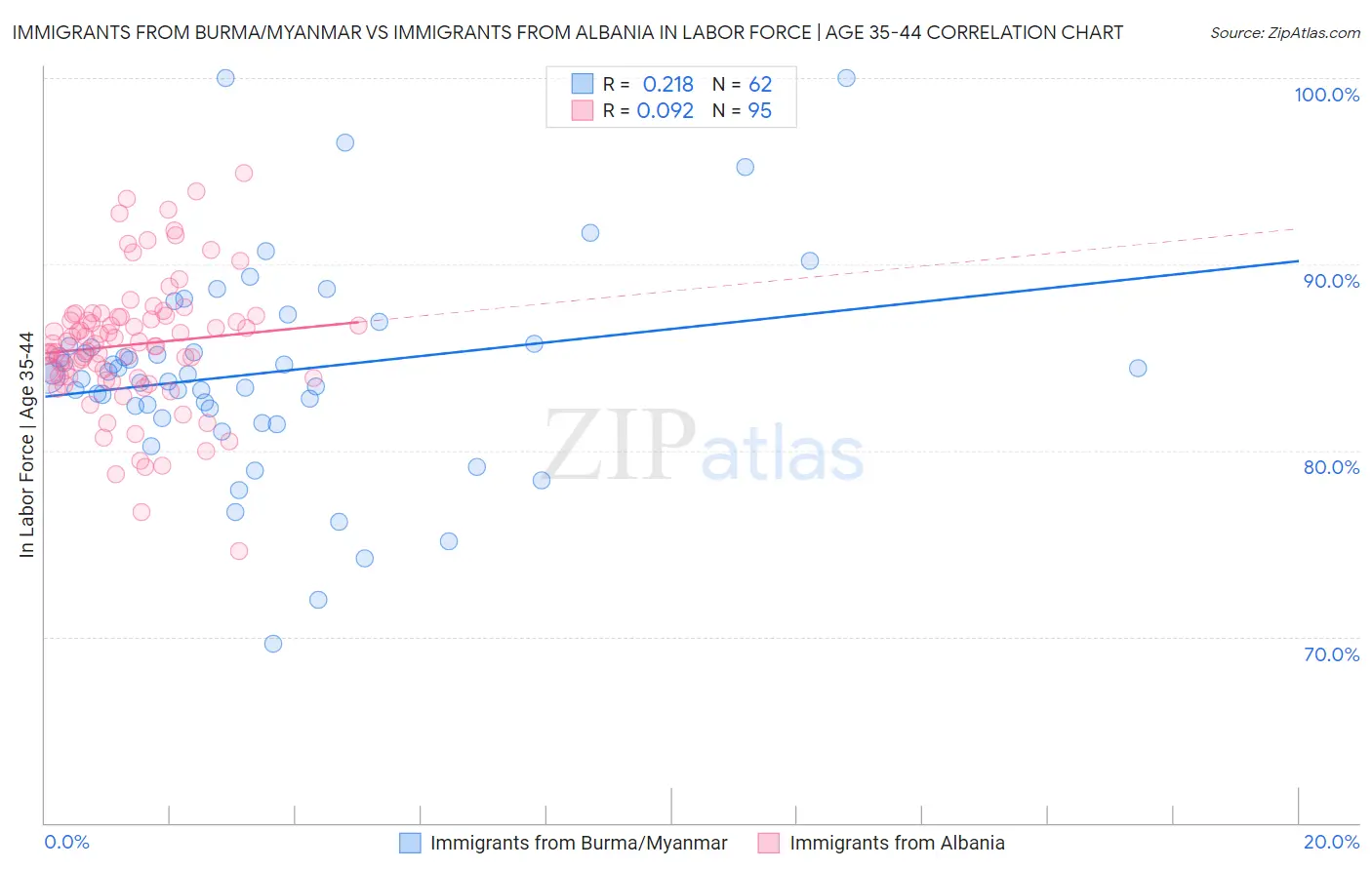 Immigrants from Burma/Myanmar vs Immigrants from Albania In Labor Force | Age 35-44