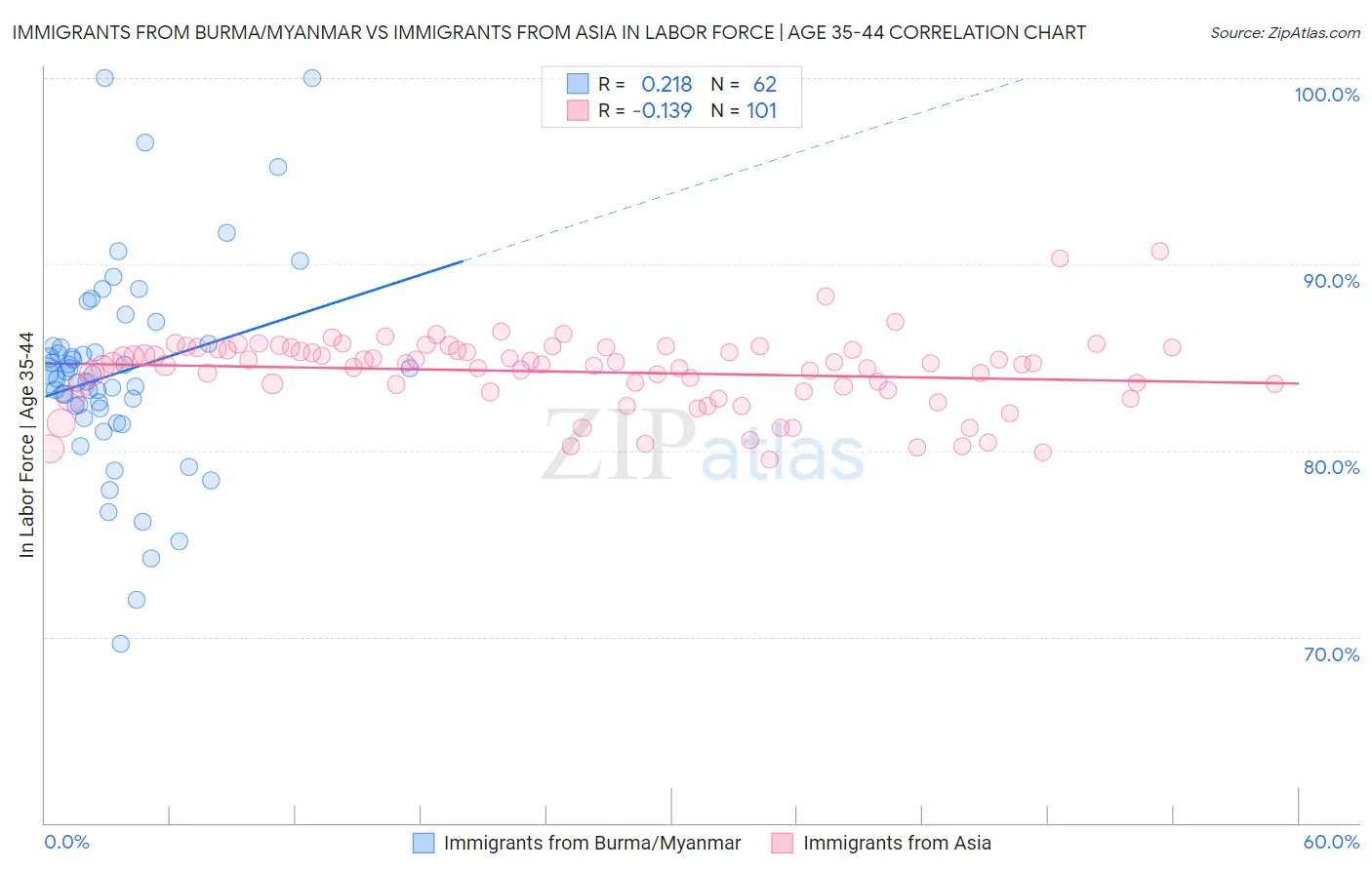 Immigrants from Burma/Myanmar vs Immigrants from Asia In Labor Force | Age 35-44