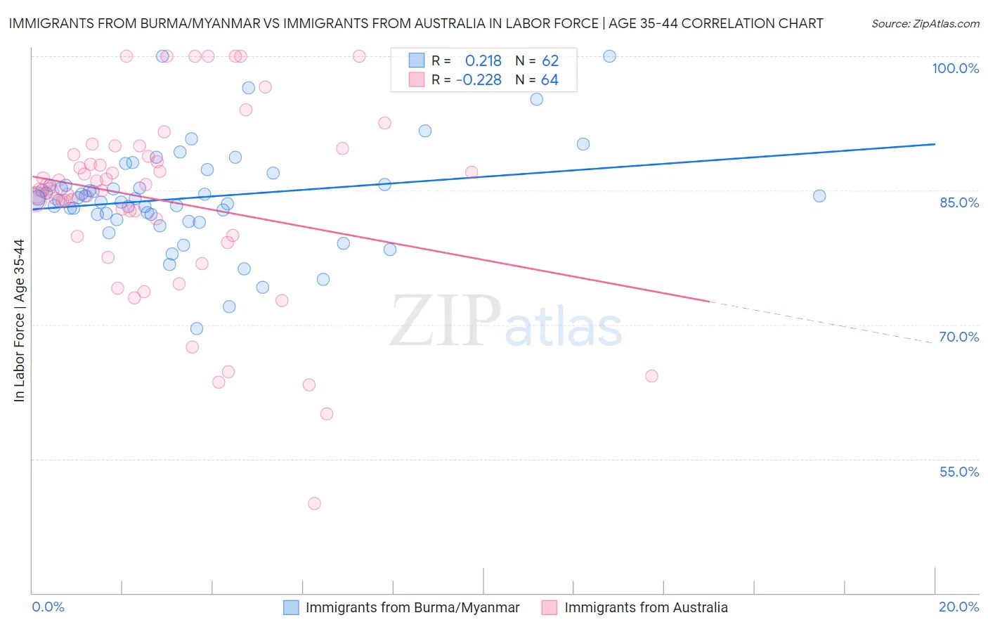 Immigrants from Burma/Myanmar vs Immigrants from Australia In Labor Force | Age 35-44