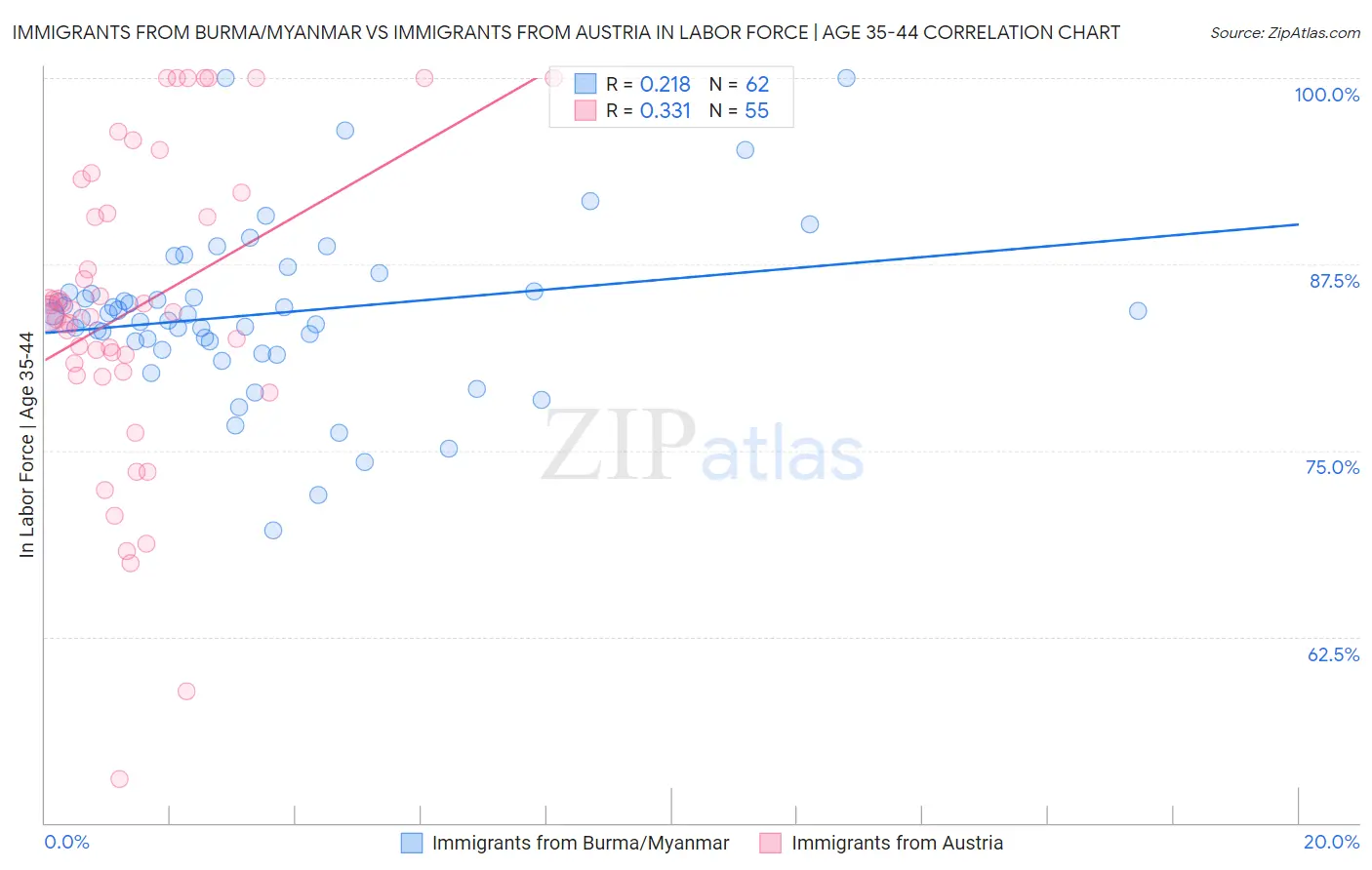 Immigrants from Burma/Myanmar vs Immigrants from Austria In Labor Force | Age 35-44
