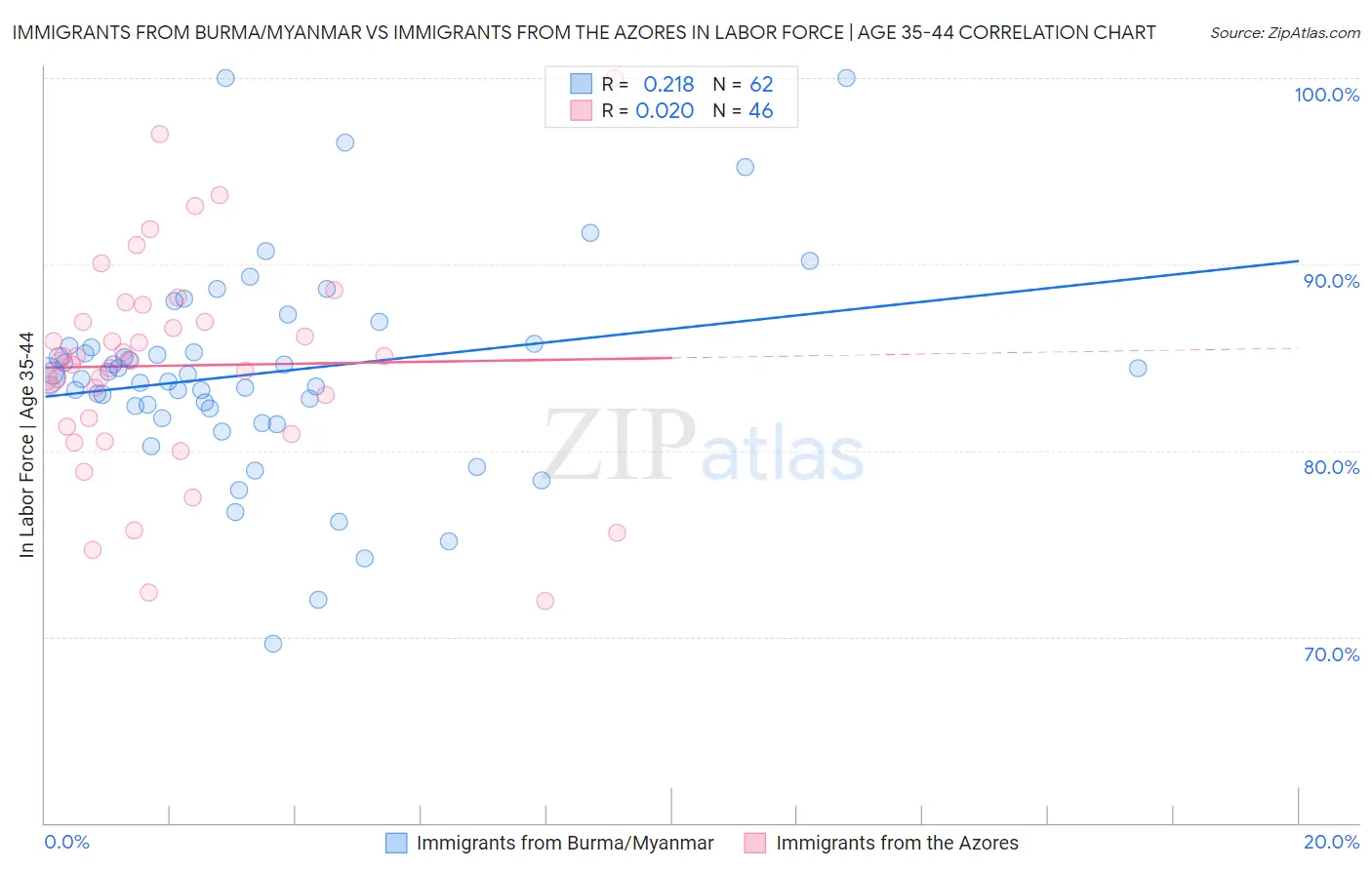 Immigrants from Burma/Myanmar vs Immigrants from the Azores In Labor Force | Age 35-44