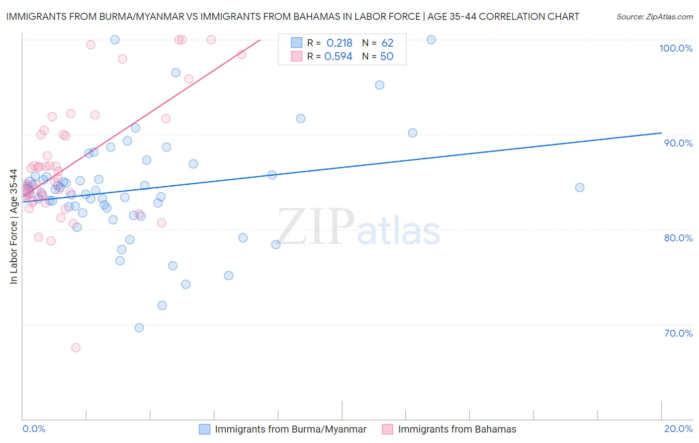 Immigrants from Burma/Myanmar vs Immigrants from Bahamas In Labor Force | Age 35-44