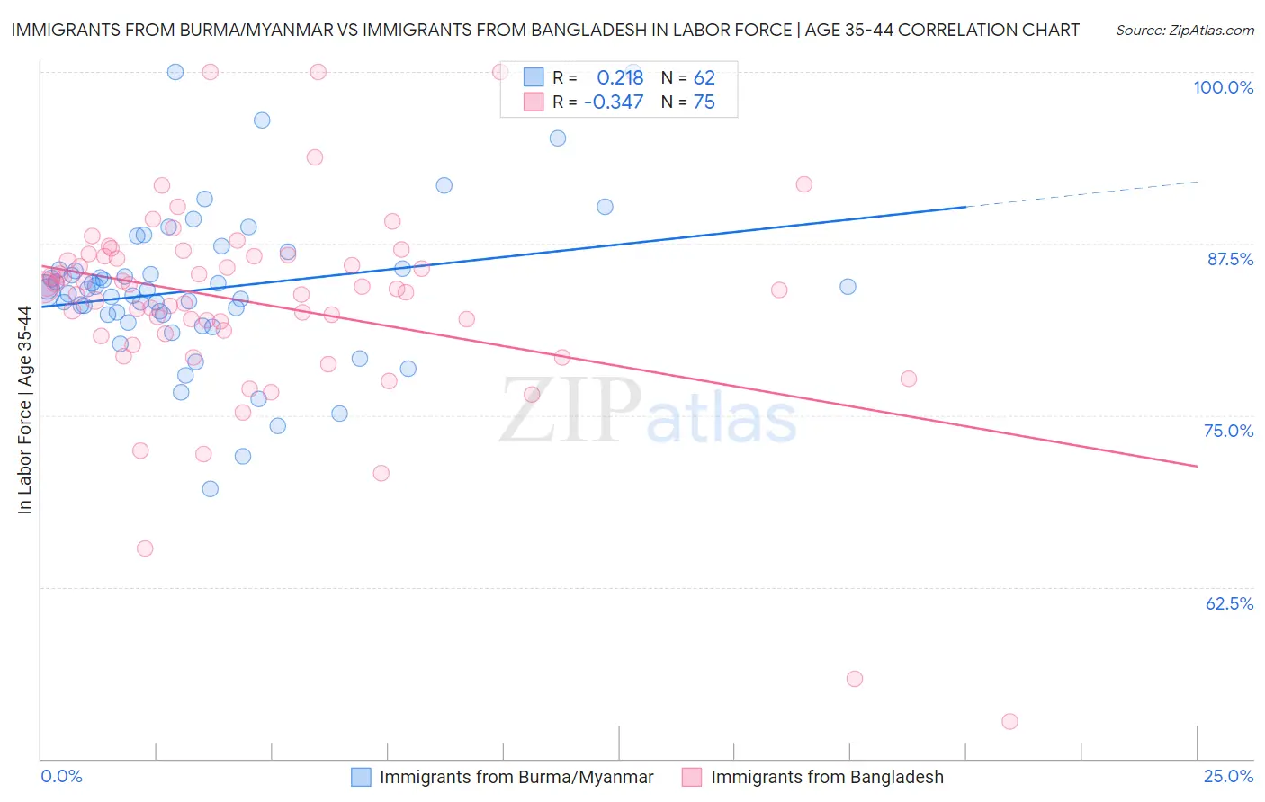 Immigrants from Burma/Myanmar vs Immigrants from Bangladesh In Labor Force | Age 35-44
