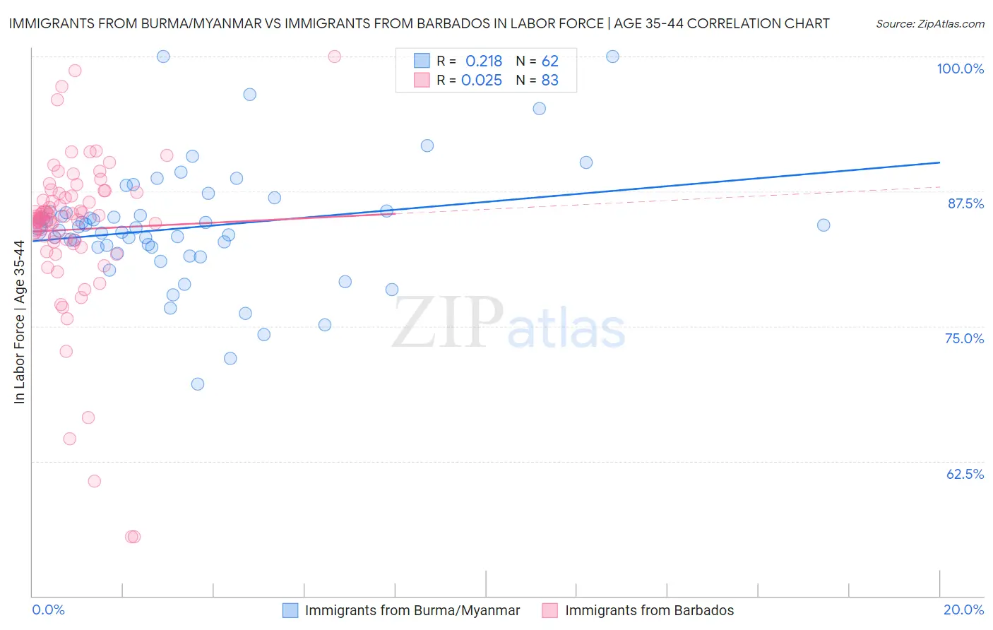 Immigrants from Burma/Myanmar vs Immigrants from Barbados In Labor Force | Age 35-44