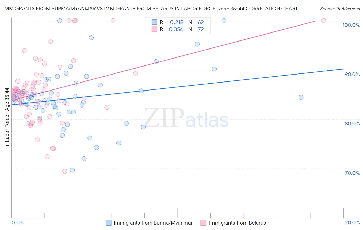 Immigrants from Burma/Myanmar vs Immigrants from Belarus In Labor Force | Age 35-44