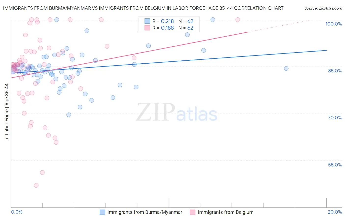 Immigrants from Burma/Myanmar vs Immigrants from Belgium In Labor Force | Age 35-44