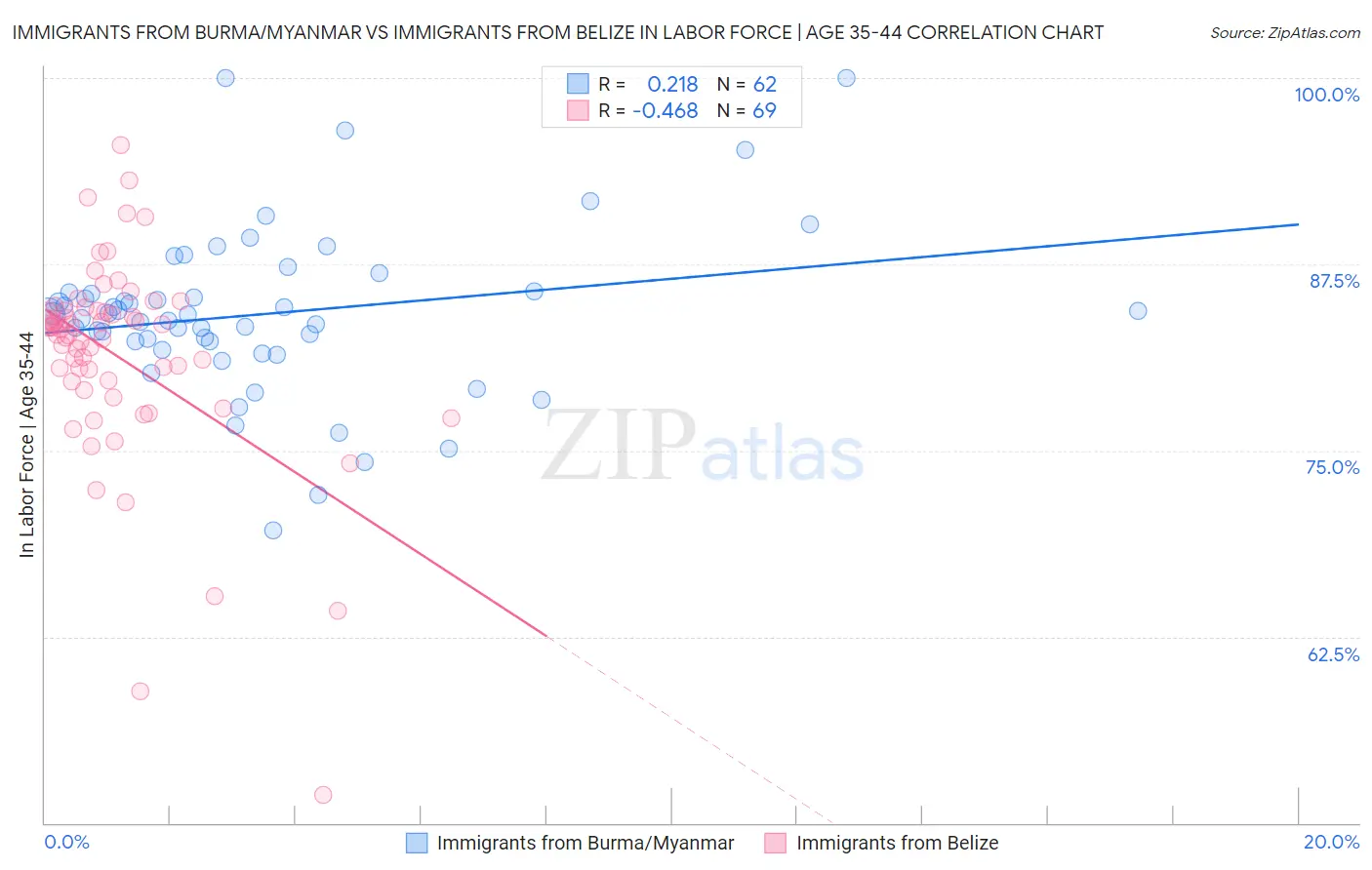 Immigrants from Burma/Myanmar vs Immigrants from Belize In Labor Force | Age 35-44