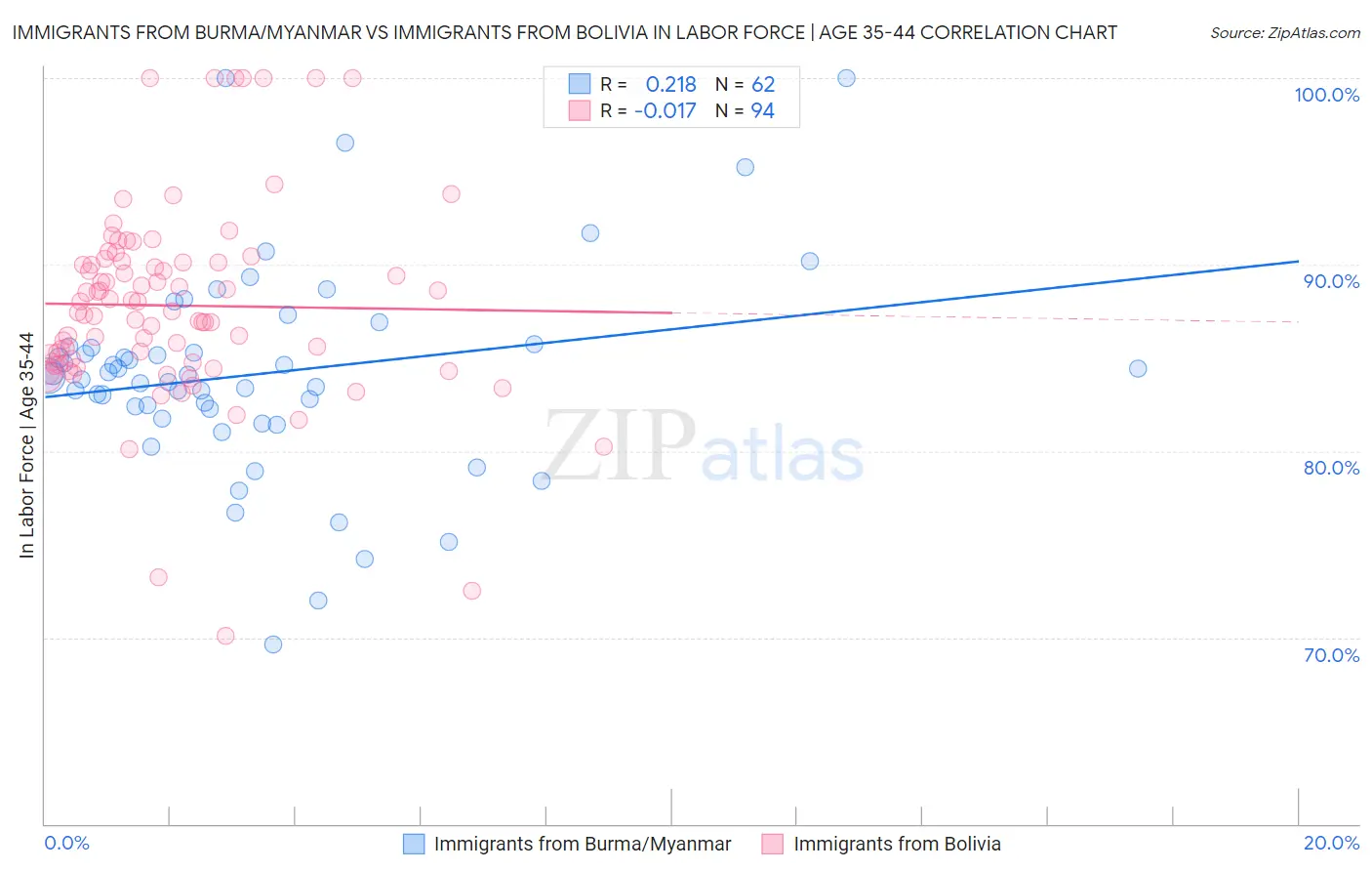 Immigrants from Burma/Myanmar vs Immigrants from Bolivia In Labor Force | Age 35-44