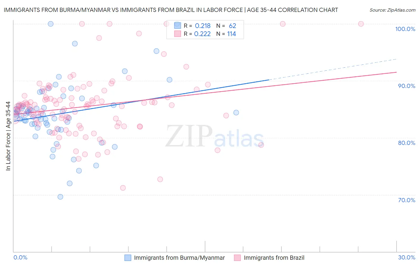 Immigrants from Burma/Myanmar vs Immigrants from Brazil In Labor Force | Age 35-44