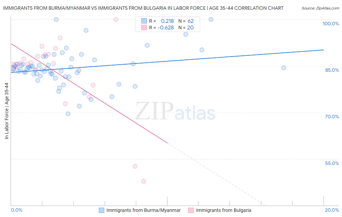 Immigrants from Burma/Myanmar vs Immigrants from Bulgaria In Labor Force | Age 35-44