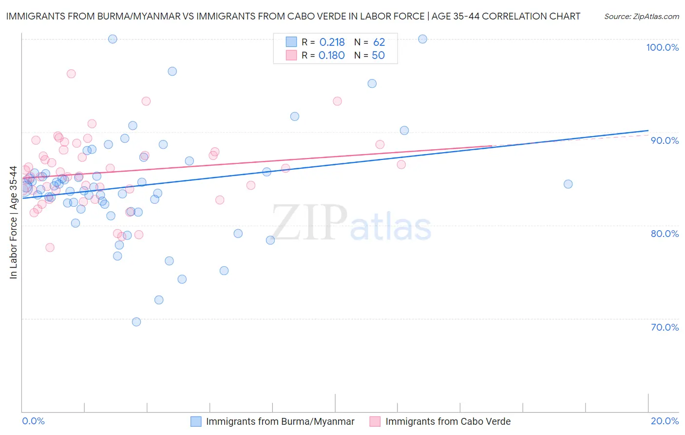 Immigrants from Burma/Myanmar vs Immigrants from Cabo Verde In Labor Force | Age 35-44