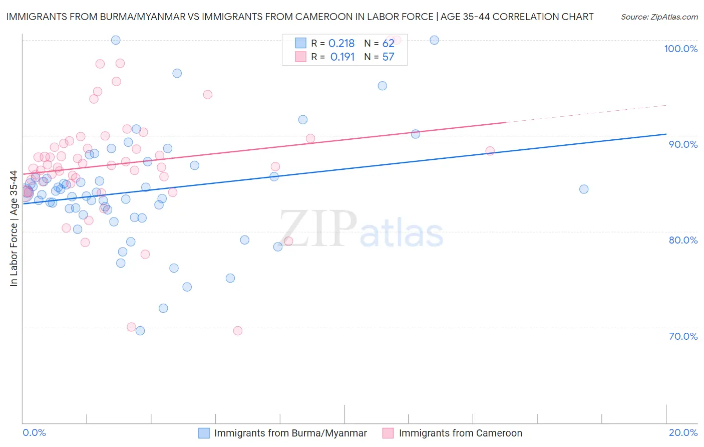 Immigrants from Burma/Myanmar vs Immigrants from Cameroon In Labor Force | Age 35-44